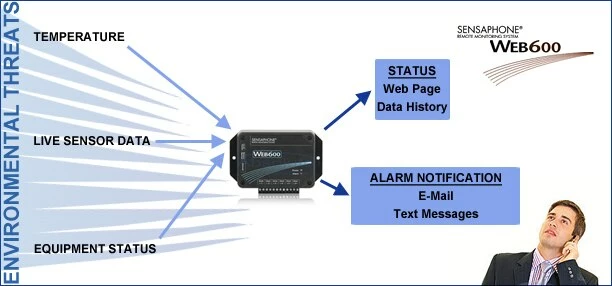Sensaphone WEB600 Self Contained Sensor Monitoring, Logging, Email Alerts 4 Sensaphone WEB600 Self Contained Sensor Monitoring, Logging, Email Alerts - Image 4